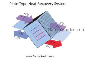 2)سیستم بازیابی حرارتی مسطح (Plate Type Heat Recovery System)