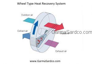 سیستم بازیابی حرارتی ویل یا چرخ (Wheel Type Heat Recovery System)
