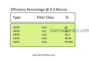 HEPA Filter انواع کلاس های فیلتر هپا